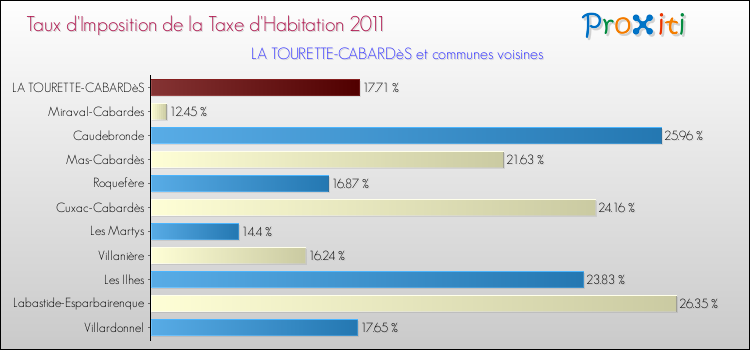 Taux d'imposition de la taxe d'habitation 2011 pour LA TOURETTE-CABARDèS et les communes proches Comparaison des taux d'imposition de la taxe d'habitation 2011 pour LA TOURETTE-CABARDèS et les communes voisines