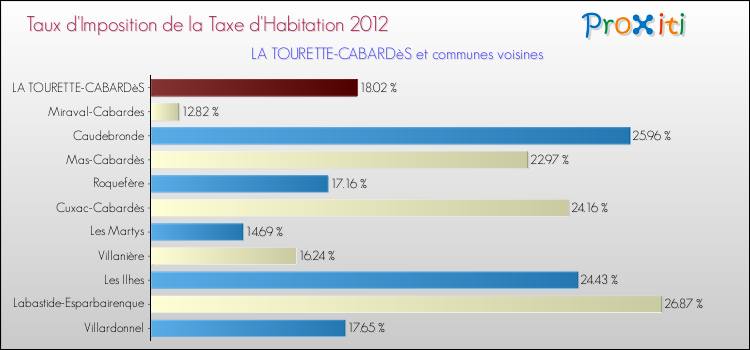 Taux d'imposition de la taxe d'habitation 2012 pour LA TOURETTE-CABARDèS et les communes proches Comparaison des taux d'imposition de la taxe d'habitation 2012 pour LA TOURETTE-CABARDèS et les communes voisines