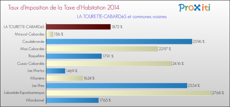 Taux d'imposition de la taxe d'habitation 2014 pour LA TOURETTE-CABARDèS et les communes proches Comparaison des taux d'imposition de la taxe d'habitation 2014 pour LA TOURETTE-CABARDèS et les communes voisines