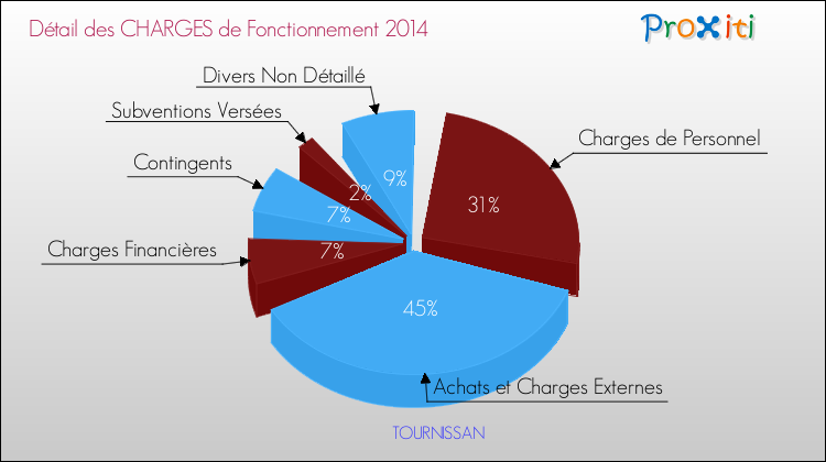 Décomposition des Charges de Fonctionnement 2014 de la commune de TOURNISSAN Charges de Fonctionnement 2014 pour la commune de TOURNISSAN