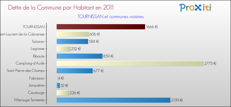 Dette par habitant de la commune en 2011 pour TOURNISSAN et les communes proches Comparaison de la dette par habitant de la commune en 2011 pour TOURNISSAN et les communes voisines