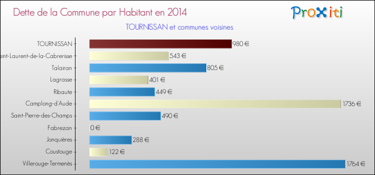 Dette par habitant de la commune en 2014 pour TOURNISSAN et les communes proches Comparaison de la dette par habitant de la commune en 2014 pour TOURNISSAN et les communes voisines