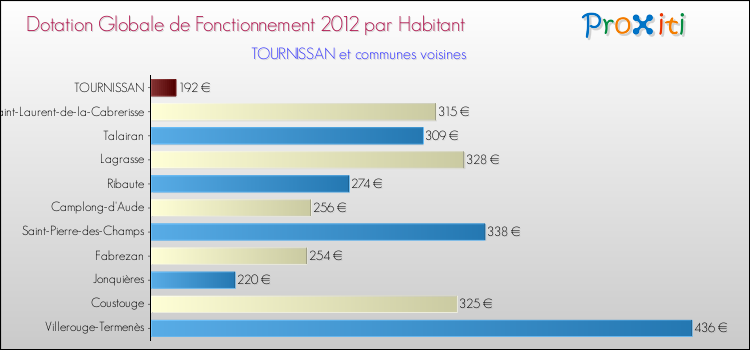 Montant des dotations globales de fonctionnement DGF par Habitant pour TOURNISSAN et les communes proches Comparaison des des dotations globales de fonctionnement DGF par habitant pour TOURNISSAN et les communes voisines