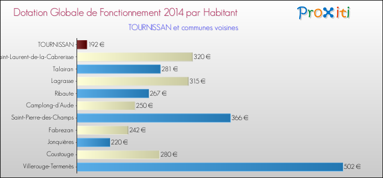 Montant des dotations globales de fonctionnement DGF par Habitant pour TOURNISSAN et les communes proches en 2014. Comparaison des des dotations globales de fonctionnement DGF par habitant pour TOURNISSAN et les communes voisines en 2014.