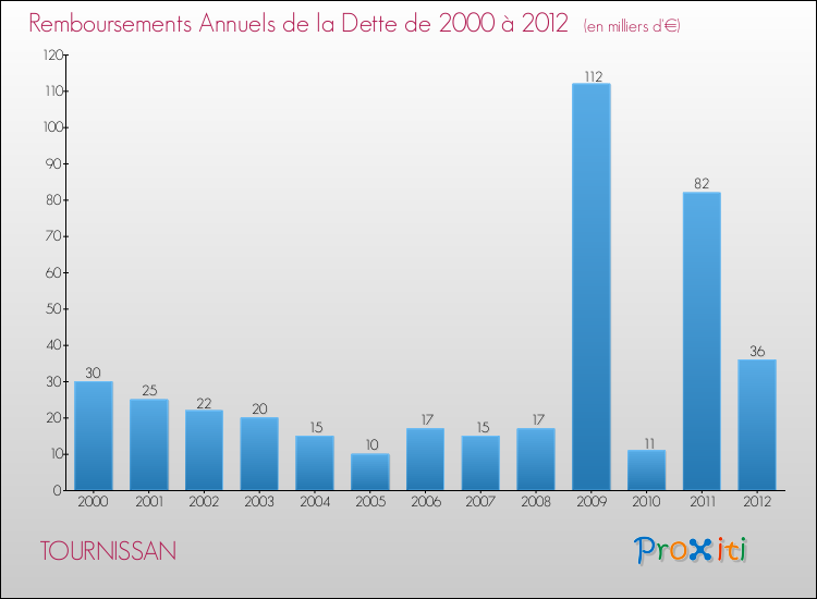 Evolution de l'annuité de la dette pour la commune de TOURNISSAN de 2000 à 2012 Annuités de la dette pour TOURNISSAN de 2000 à 2012