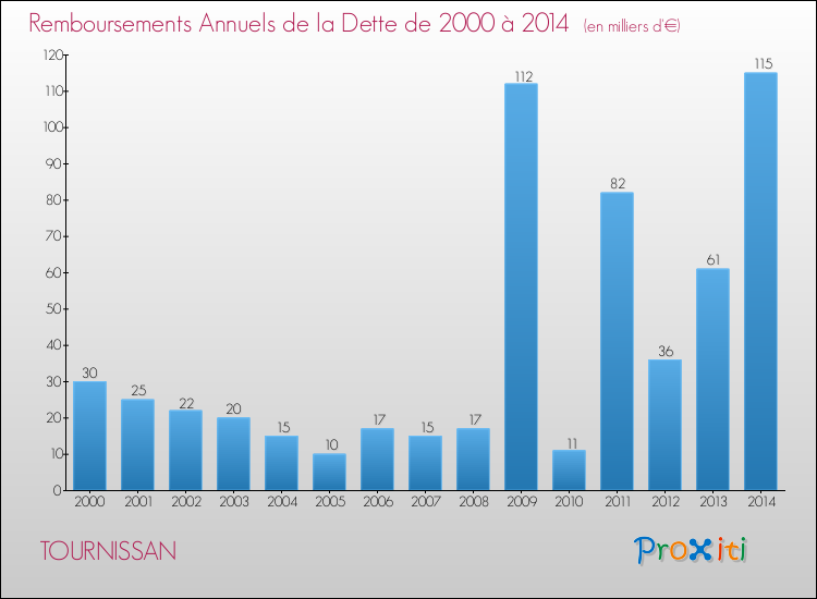 Evolution de l'annuité de la dette pour la commune de TOURNISSAN de 2000 à 2014 Annuités de la dette pour TOURNISSAN de 2000 à 2014