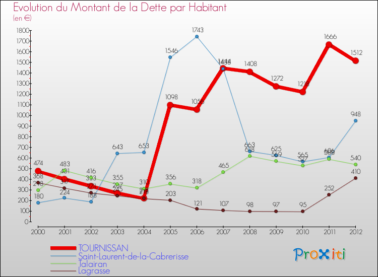 Evolution de la dette par habitant pour la commune de TOURNISSAN et les communes proches de 2000 à 2012 Comparaison de la dette par habitant pour TOURNISSAN et les communes voisines de 2000 à 2012