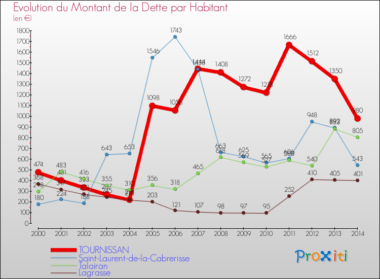 Evolution de la dette par habitant pour la commune de TOURNISSAN et les communes proches de 2000 à 2014 Comparaison de la dette par habitant pour TOURNISSAN et les communes voisines de 2000 à 2014
