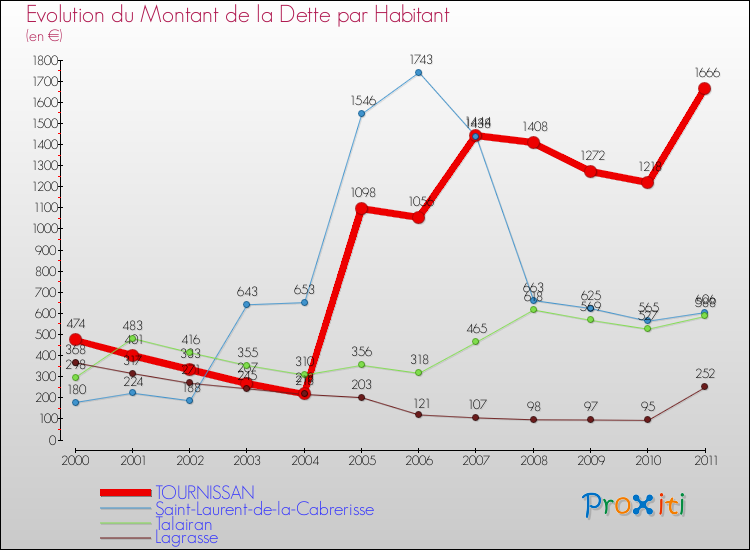 Evolution de la dette par habitant pour la commune de TOURNISSAN et les communes proches Comparaison de la dette par habitant pour TOURNISSAN et les communes voisines
