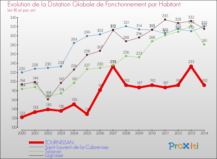 Evolution et montant de la dotation globale de fonctionnement par Habitant pour TOURNISSAN et les communes proches de 2000 à 2014. Comparaison des dotations globales de fonctionnement par habitant pour TOURNISSAN et les communes voisines de 2000 à 2014.