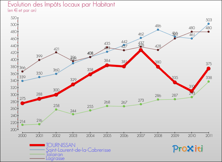 Evolution et montant des impôts locaux par Habitant pour TOURNISSAN et les communes proches Comparaison des impôts locaux par habitant pour TOURNISSAN et les communes voisines