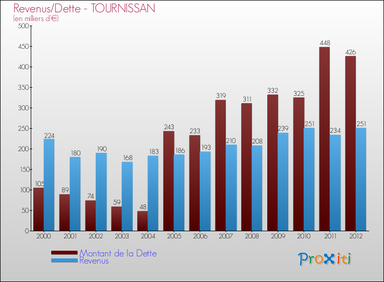 Evolution comparée de la dette et des revenus pour la commune de TOURNISSAN de 2000 à 2012 Comparaison de la dette et des revenus pour TOURNISSAN de 2000 à 2012