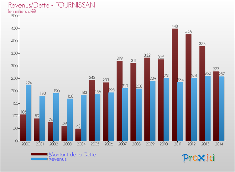 Evolution comparée de la dette et des revenus pour la commune de TOURNISSAN de 2000 à 2014 Comparaison de la dette et des revenus pour TOURNISSAN de 2000 à 2014