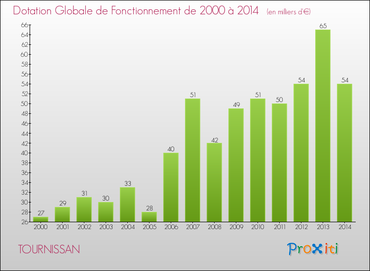 Evolution du montant de la Dotation Globale de Fonctionnement pour la commune de TOURNISSAN de 2000 à 2014 Evolution du montant de la Dotation Globale de Fonctionnement pour TOURNISSAN de 2000 à 2014