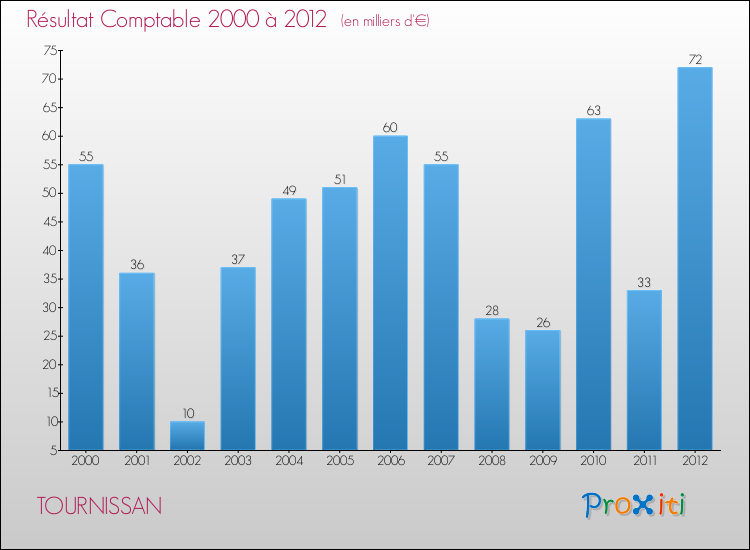 Evolution du résultat comptable pour la commune de TOURNISSAN de 2000 à 2012 Evolution du résultat comptable pour TOURNISSAN de 2000 à 2012