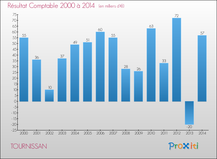 Evolution du résultat comptable pour la commune de TOURNISSAN de 2000 à 2014 Evolution du résultat comptable pour TOURNISSAN de 2000 à 2014