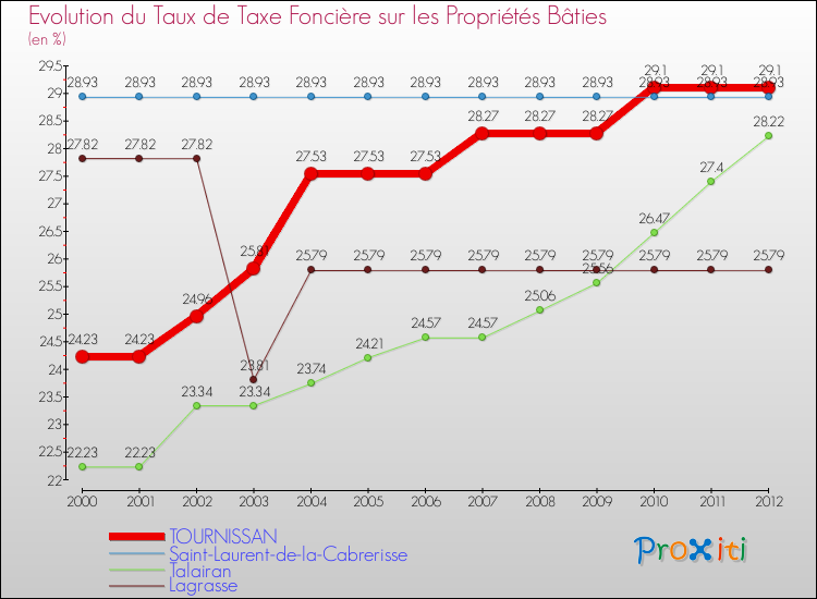 Evolution du taux de la taxe foncière sur le bati pour TOURNISSAN et les communes proches de 2000 à 2012 Comparaison des taux de taxe foncière sur le bati pour TOURNISSAN et les communes voisines de 2000 à 2012