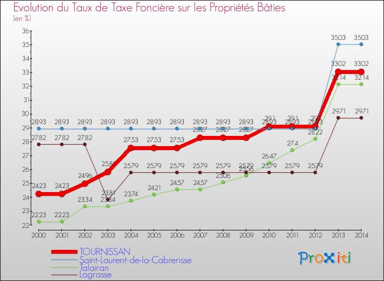 Evolution du taux de la taxe foncière sur le bati pour TOURNISSAN et les communes proches de 2000 à 2014 Comparaison des taux de taxe foncière sur le bati pour TOURNISSAN et les communes voisines de 2000 à 2014