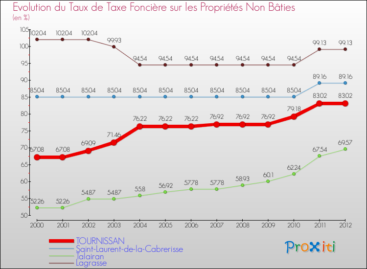 Evolution du taux de la taxe foncière sur les immeubles et terrains non batis pour TOURNISSAN et les communes proches de 2000 à 2012 Comparaison des taux de la taxe foncière sur les immeubles et terrains non batis pour TOURNISSAN et les communes voisines de 2000 à 2012