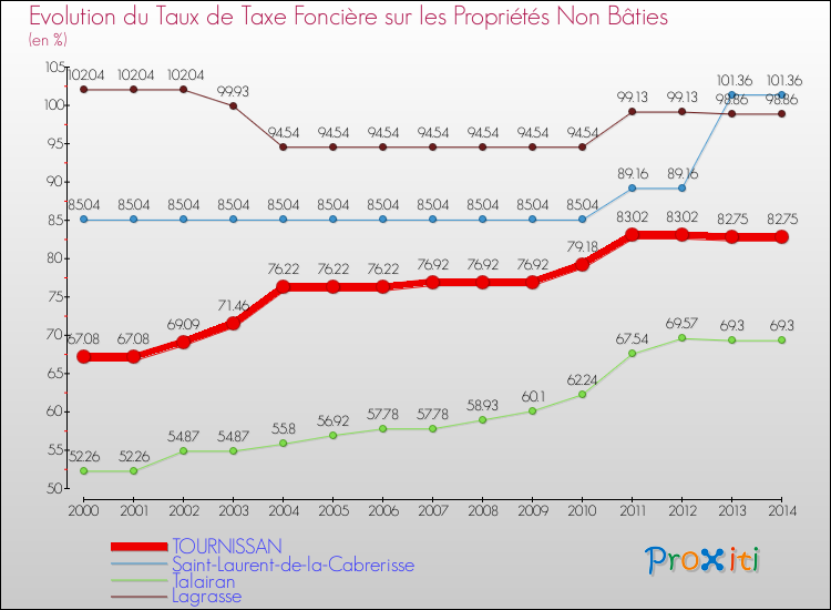 Evolution du taux de la taxe foncière sur les immeubles et terrains non batis pour TOURNISSAN et les communes proches de 2000 à 2014 Comparaison des taux de la taxe foncière sur les immeubles et terrains non batis pour TOURNISSAN et les communes voisines de 2000 à 2014