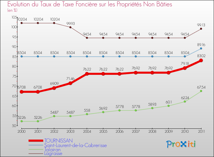 Evolution du taux de la taxe foncière sur les immeubles et terrains non batis pour TOURNISSAN et les communes proches Comparaison des taux de la taxe foncière sur les immeubles et terrains non batis pour TOURNISSAN et les communes voisines