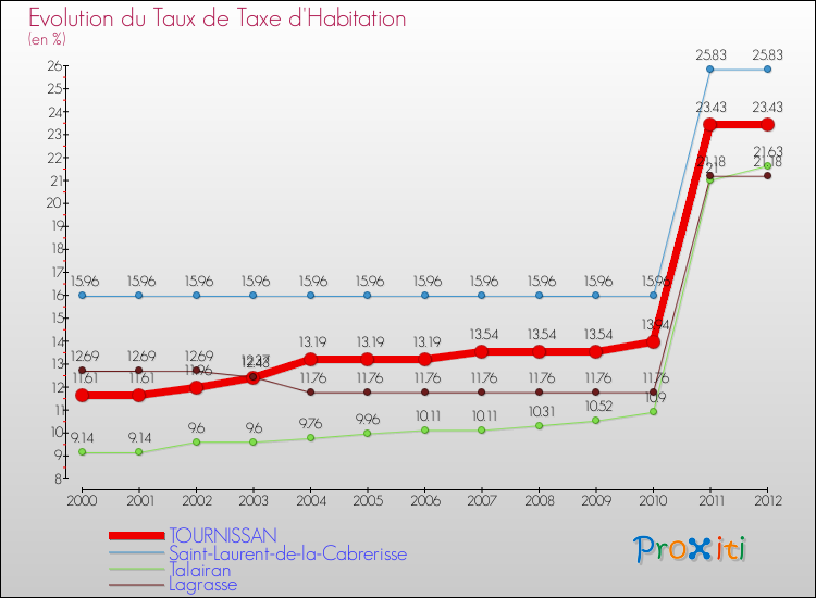 Evolution du taux de la taxe d'habitation pour TOURNISSAN et les communes proches Comparaison des taux de la taxe d'habitation pour TOURNISSAN et les communes voisines