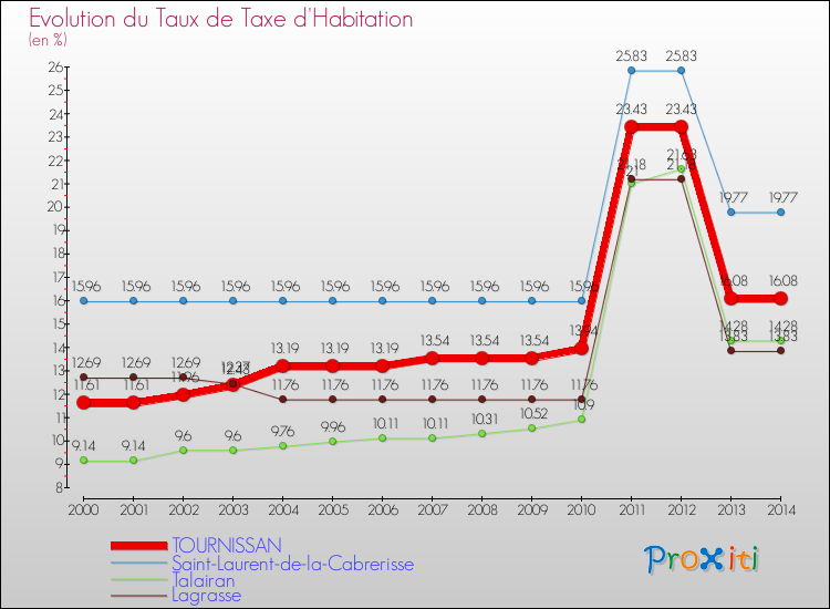 Evolution du taux de la taxe d'habitation pour TOURNISSAN et les communes proches de 2000 à 2014 Comparaison des taux de la taxe d'habitation pour TOURNISSAN et les communes voisines de 2000 à 2014