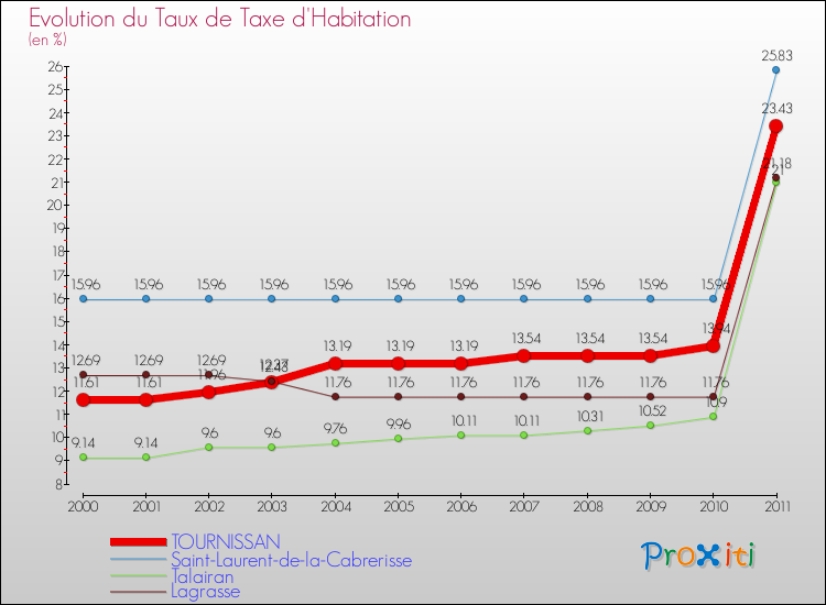 Evolution du taux de la taxe d'habitation pour TOURNISSAN et les communes proches Comparaison des taux de la taxe d'habitation pour TOURNISSAN et les communes voisines