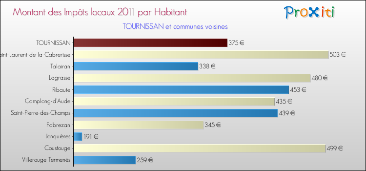 Montant des impôts locaux par Habitant pour TOURNISSAN et les communes proches Comparaison des impôts locaux par habitant pour TOURNISSAN et les communes voisines