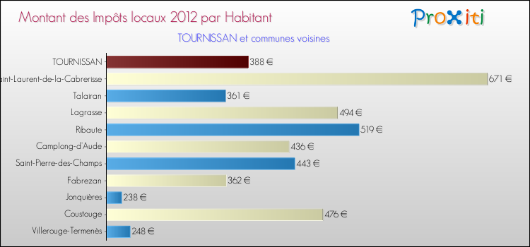 Montant des impôts locaux par Habitant pour TOURNISSAN et les communes proches Comparaison des impôts locaux par habitant pour TOURNISSAN et les communes voisines