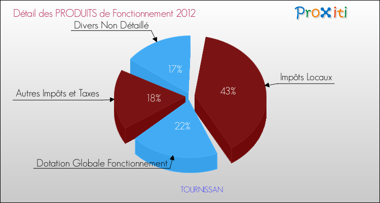 Décomposition du Budget de Fonctionnement 2012 de la commune de TOURNISSAN Budget de Fonctionnement 2012 pour la commune de TOURNISSAN