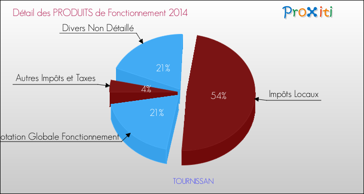 Décomposition du Budget de Fonctionnement 2014 de la commune de TOURNISSAN Budget de Fonctionnement 2014 pour la commune de TOURNISSAN
