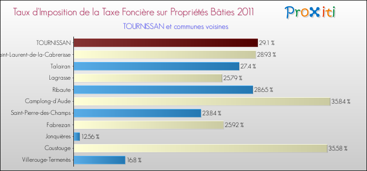 Taux d'imposition de la taxe foncière sur le bati 2011 pour TOURNISSAN et les communes proches Comparaison des taux d'imposition de la taxe foncière sur le bati 2011 pour TOURNISSAN et les communes voisines