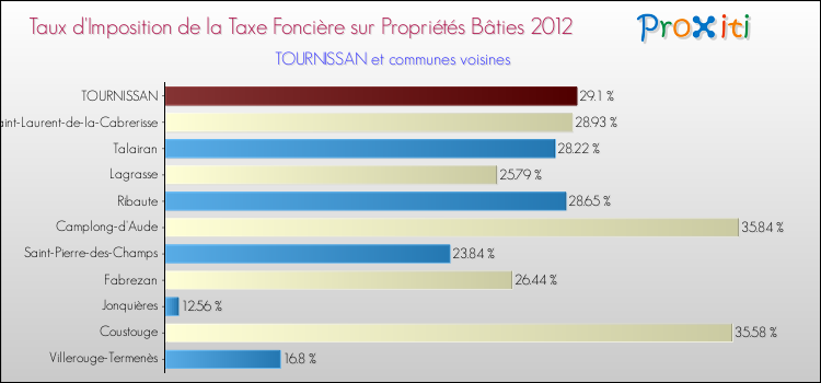 Taux d'imposition de la taxe foncière sur le bati 2012 pour TOURNISSAN et les communes proches Comparaison des taux d'imposition de la taxe foncière sur le bati 2012 pour TOURNISSAN et les communes voisines