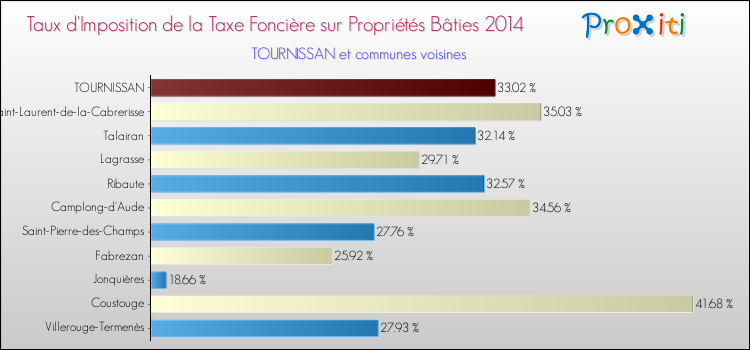 Taux d'imposition de la taxe foncière sur le bati 2014 pour TOURNISSAN et les communes proches Comparaison des taux d'imposition de la taxe foncière sur le bati 2014 pour TOURNISSAN et les communes voisines