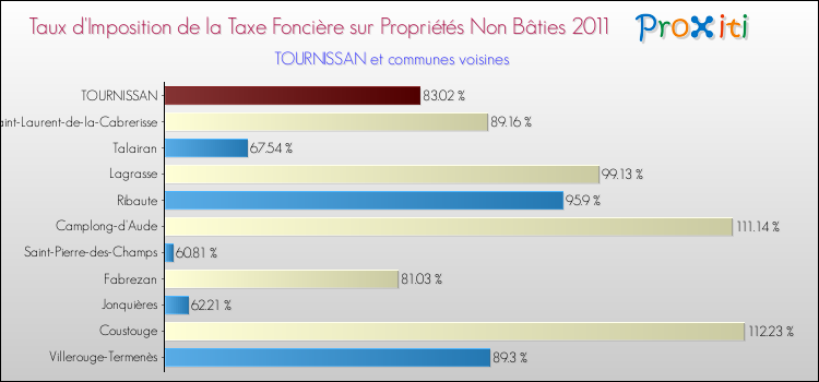 Taux d'imposition de la taxe foncière sur les immeubles et terrains non batis 2011 pour TOURNISSAN et les communes proches Comparaison des taux d'imposition de la taxe foncière sur les immeubles et terrains non batis 2011 pour TOURNISSAN et les communes voisines
