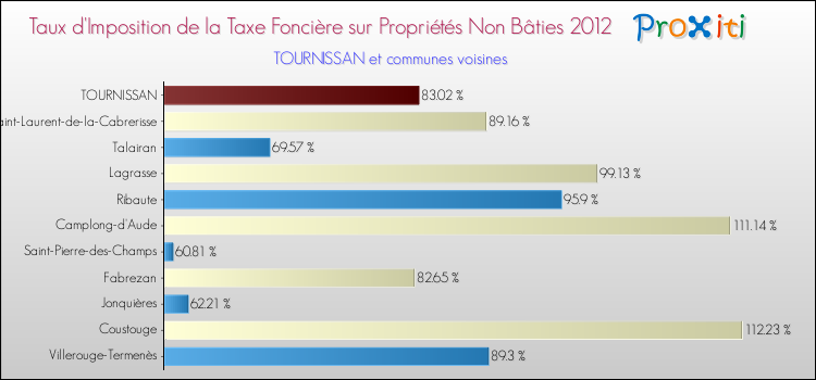 Taux d'imposition de la taxe foncière sur les immeubles et terrains non batis 2012 pour TOURNISSAN et les communes proches Comparaison des taux d'imposition de la taxe foncière sur les immeubles et terrains non batis 2012 pour TOURNISSAN et les communes voisines
