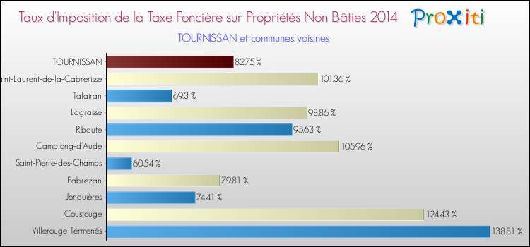 Taux d'imposition de la taxe foncière sur les immeubles et terrains non batis 2014 pour TOURNISSAN et les communes proches Comparaison des taux d'imposition de la taxe foncière sur les immeubles et terrains non batis 2014 pour TOURNISSAN et les communes voisines