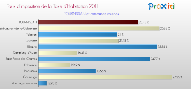 Taux d'imposition de la taxe d'habitation 2011 pour TOURNISSAN et les communes proches Comparaison des taux d'imposition de la taxe d'habitation 2011 pour TOURNISSAN et les communes voisines