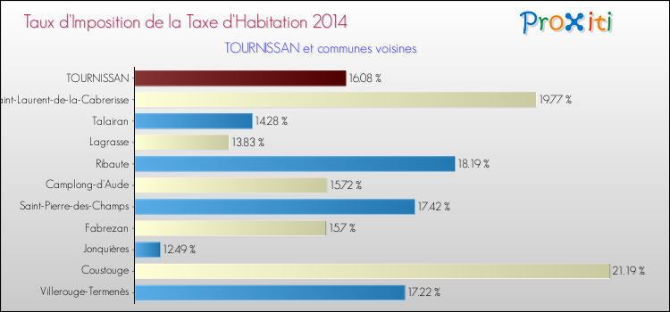 Taux d'imposition de la taxe d'habitation 2014 pour TOURNISSAN et les communes proches Comparaison des taux d'imposition de la taxe d'habitation 2014 pour TOURNISSAN et les communes voisines