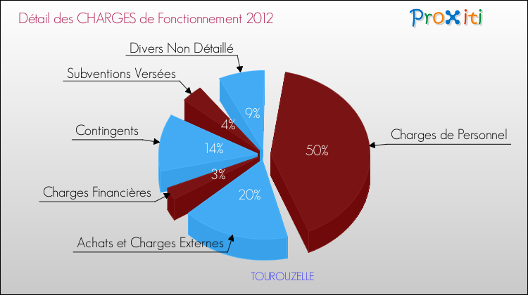 Décomposition des Charges de Fonctionnement 2012 de la commune de TOUROUZELLE Charges de Fonctionnement 2012 pour la commune de TOUROUZELLE