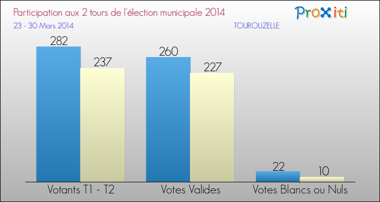 Participation comparée des 2 tours des Elections Municipales 2014 de la commune de TOUROUZELLE Elections Municipales 2014 - Participation comparée des 2 tours pour la commune de TOUROUZELLE