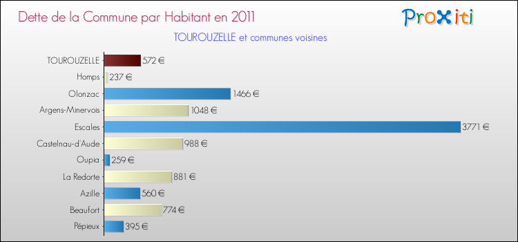 Dette par habitant de la commune en 2011 pour TOUROUZELLE et les communes proches Comparaison de la dette par habitant de la commune en 2011 pour TOUROUZELLE et les communes voisines