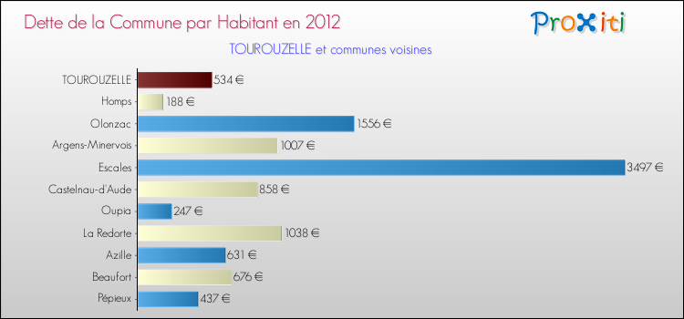Dette par habitant de la commune en 2012 pour TOUROUZELLE et les communes proches Comparaison de la dette par habitant de la commune en 2012 pour TOUROUZELLE et les communes voisines