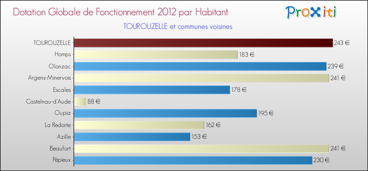 Montant des dotations globales de fonctionnement DGF par Habitant pour TOUROUZELLE et les communes proches Comparaison des des dotations globales de fonctionnement DGF par habitant pour TOUROUZELLE et les communes voisines