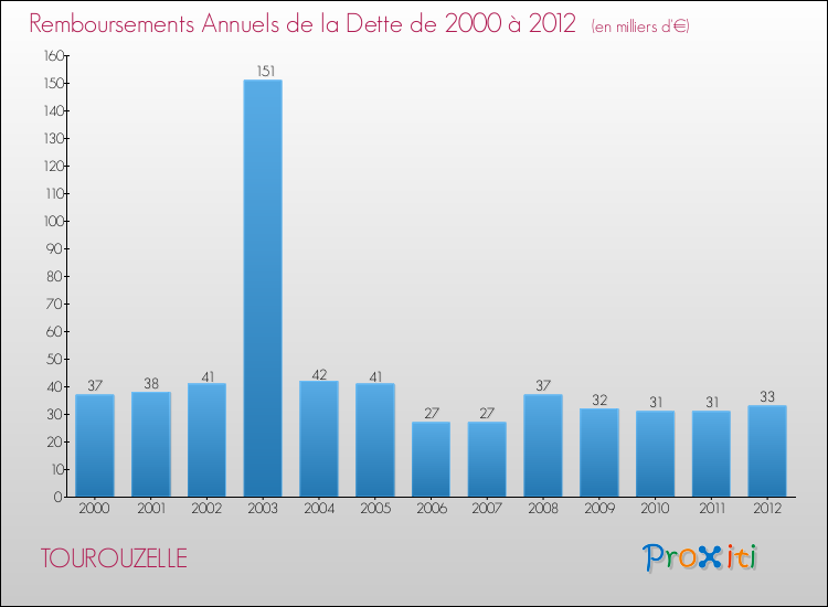 Evolution de l'annuité de la dette pour la commune de TOUROUZELLE de 2000 à 2012 Annuités de la dette pour TOUROUZELLE de 2000 à 2012