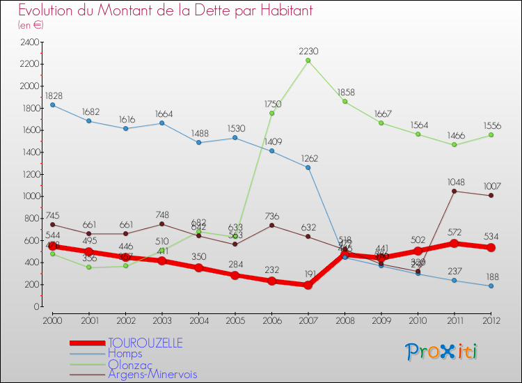 Evolution de la dette par habitant pour la commune de TOUROUZELLE et les communes proches de 2000 à 2012 Comparaison de la dette par habitant pour TOUROUZELLE et les communes voisines de 2000 à 2012