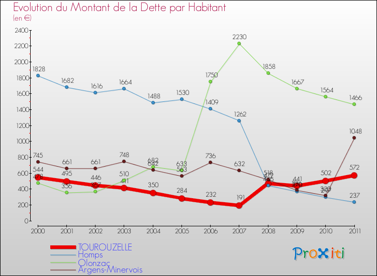 Evolution de la dette par habitant pour la commune de TOUROUZELLE et les communes proches Comparaison de la dette par habitant pour TOUROUZELLE et les communes voisines