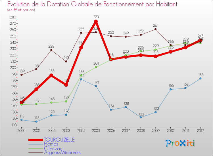 Evolution et montant de la dotation globale de fonctionnement par Habitant pour TOUROUZELLE et les communes proches Comparaison des dotations globales de fonctionnement par habitant pour TOUROUZELLE et les communes voisines
