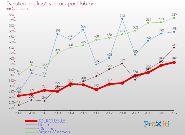 Evolution et montant des impôts locaux par Habitant pour TOUROUZELLE et les communes proches Comparaison des impôts locaux par habitant pour TOUROUZELLE et les communes voisines